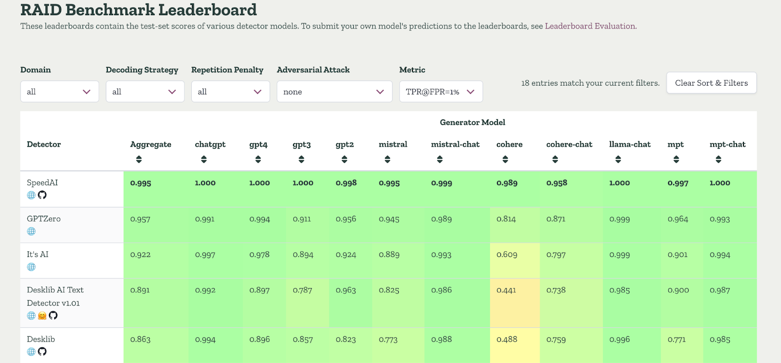 Results on RAID Benchmark without Adversarial Attacks