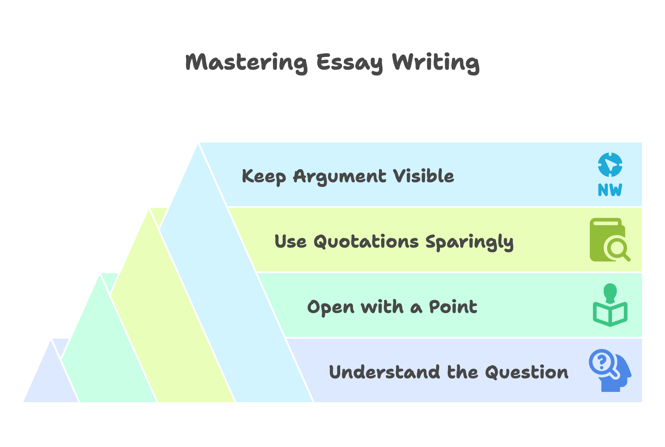 Visual guide to mastering essay writing skills and structure