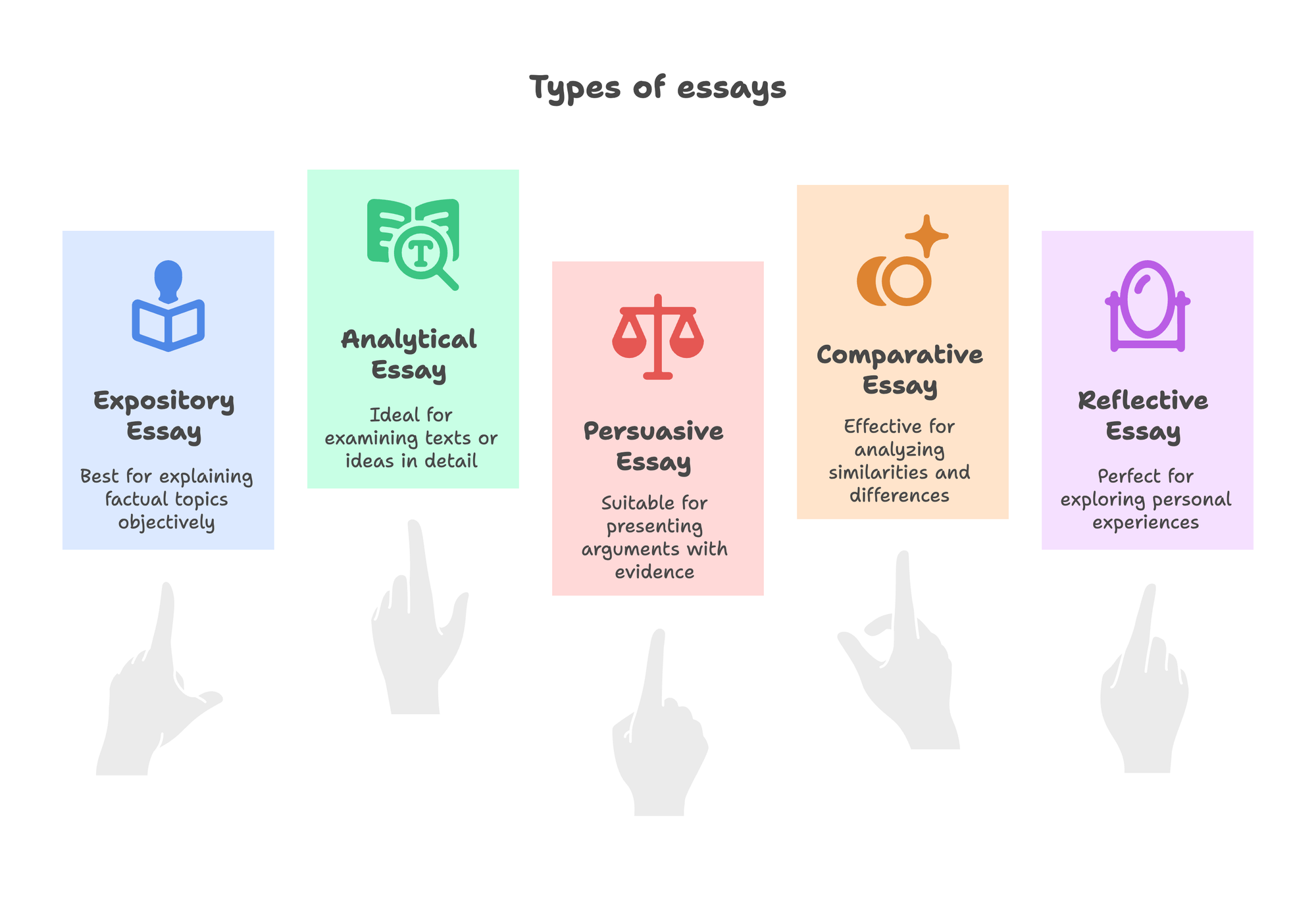 Infographic illustrating the different types of essays with examples