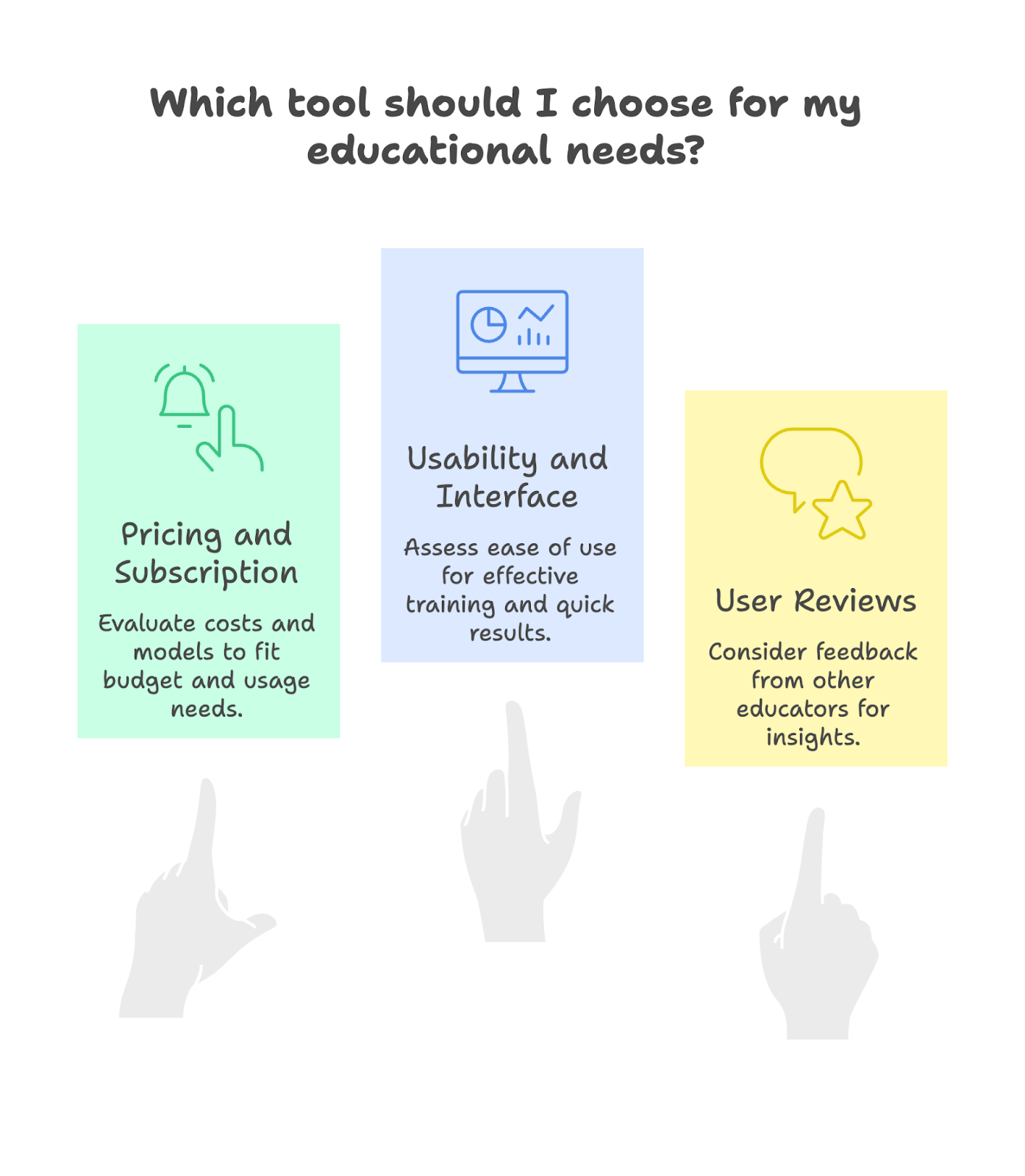 Infographic: Factors for choosing an AI detection tool for education — pricing and subscription, usability and interface, and user reviews