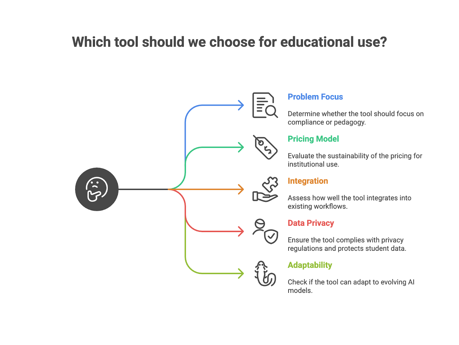 Decision guide for choosing an AI detection tool for education covering problem focus, pricing model, integration, data privacy, and adaptability