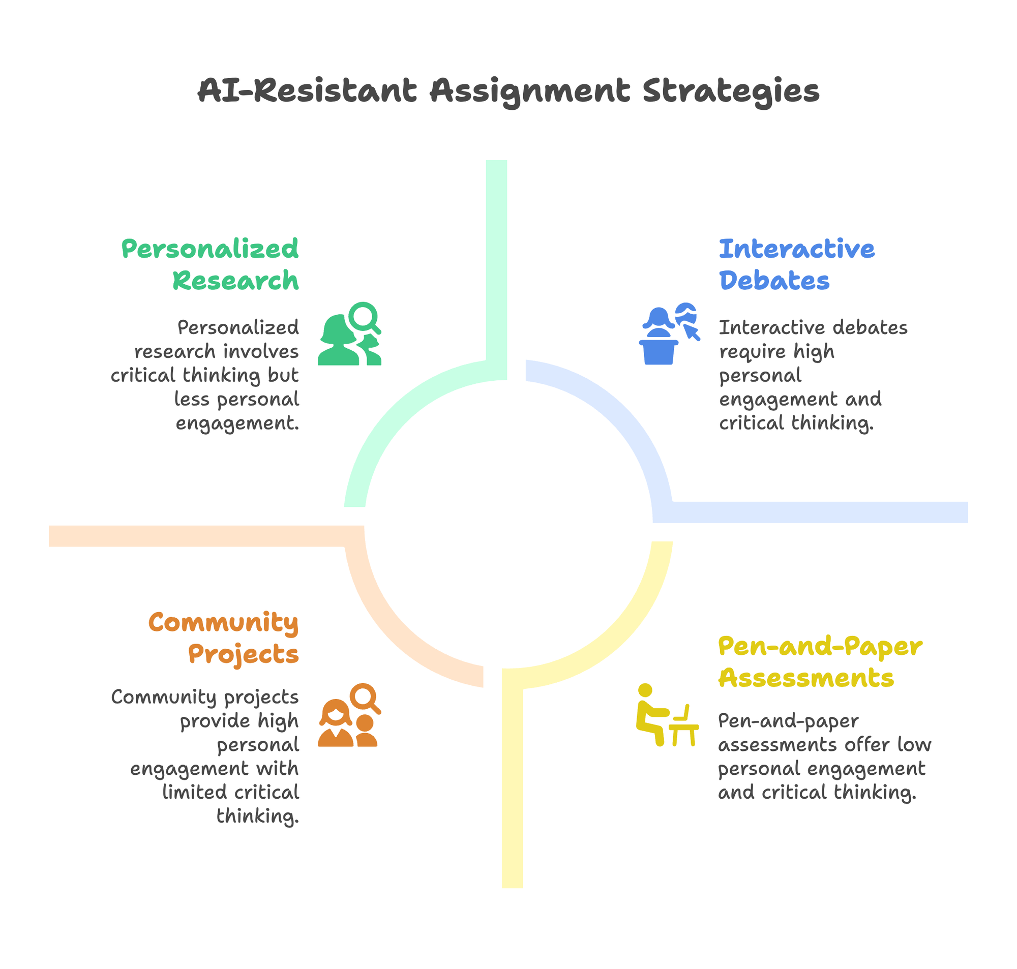 Chart comparing AI-resistant assessment strategies for educators to reduce AI misuse