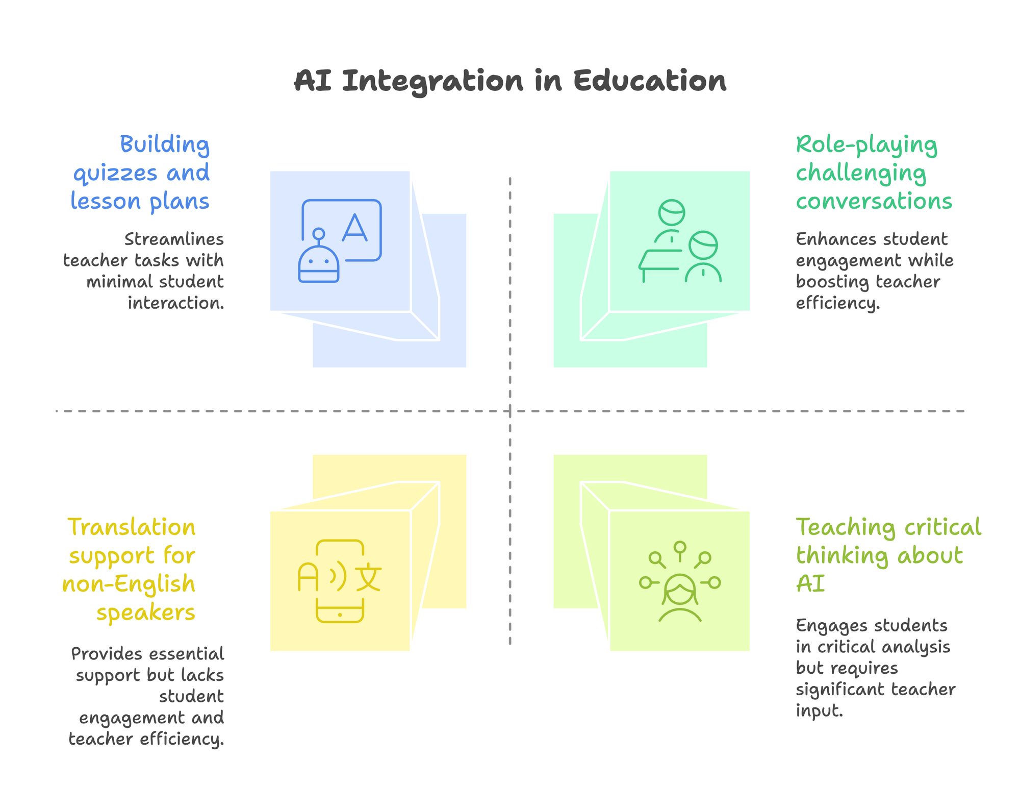 Infographic for 'AI Integration in Education'