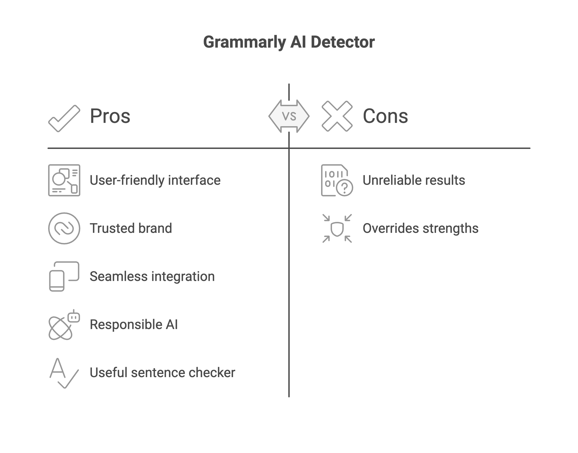 Screenshot comparing Grammarly AI detector pros and cons