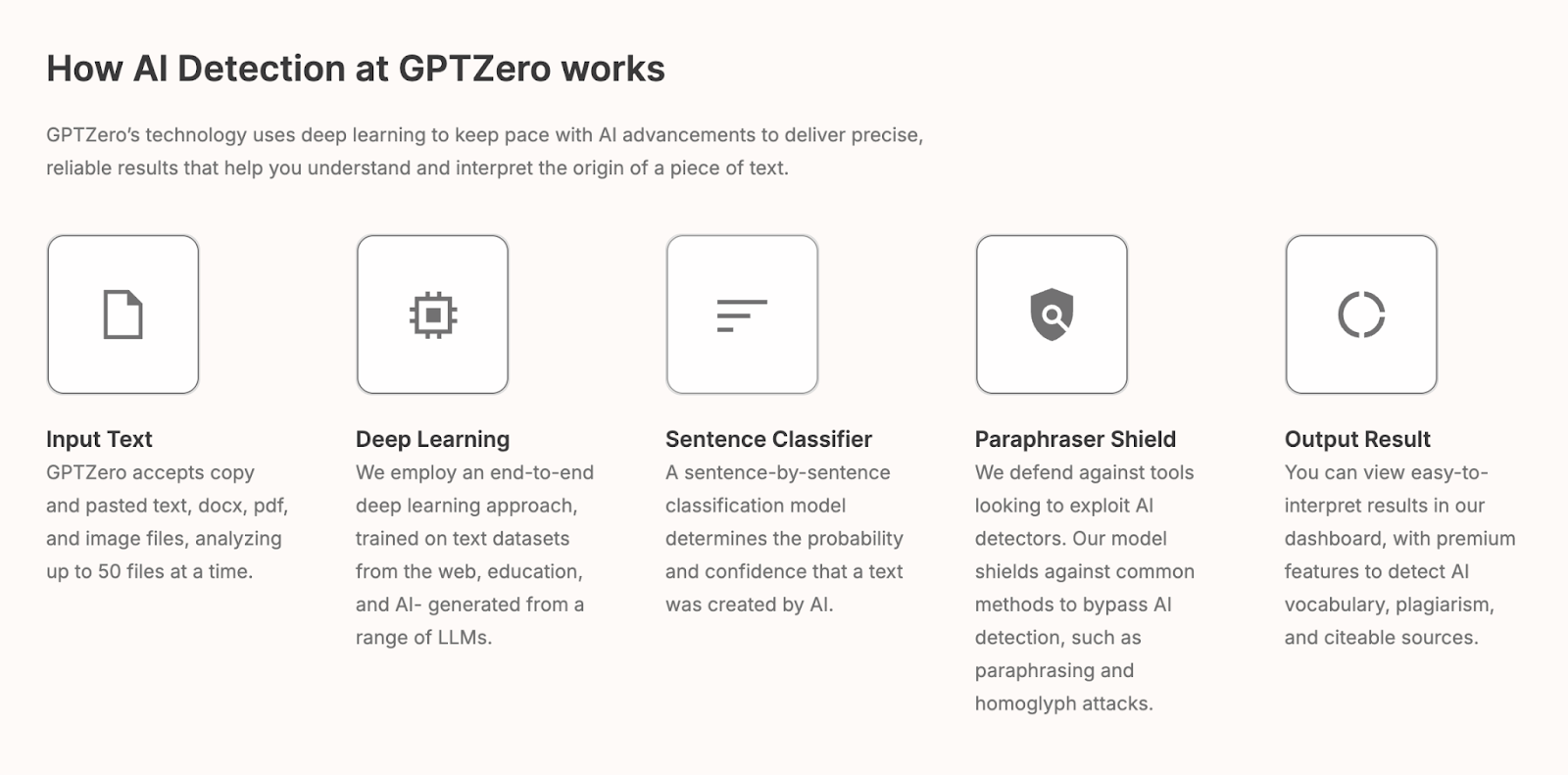 Diagram titled 'How AI Detection at GPTZero works' showing a 5-step process: input text, deep learning, sentence classifier, paraphraser shield, and output result