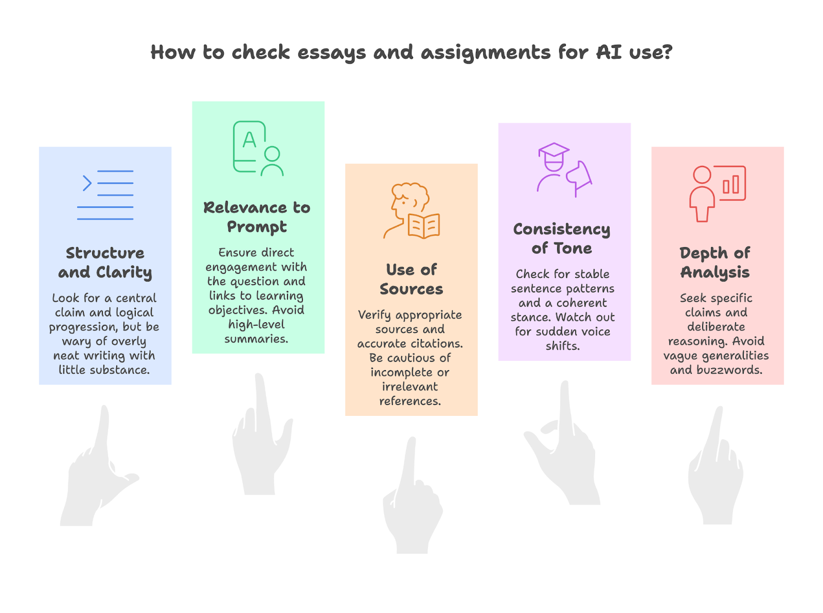 Infographic titled 'How to check essays and assignments for AI use?' showing 5 evaluation criteria: structure and clarity, relevance to prompt, use of sources, consistency of tone, and depth of analysis