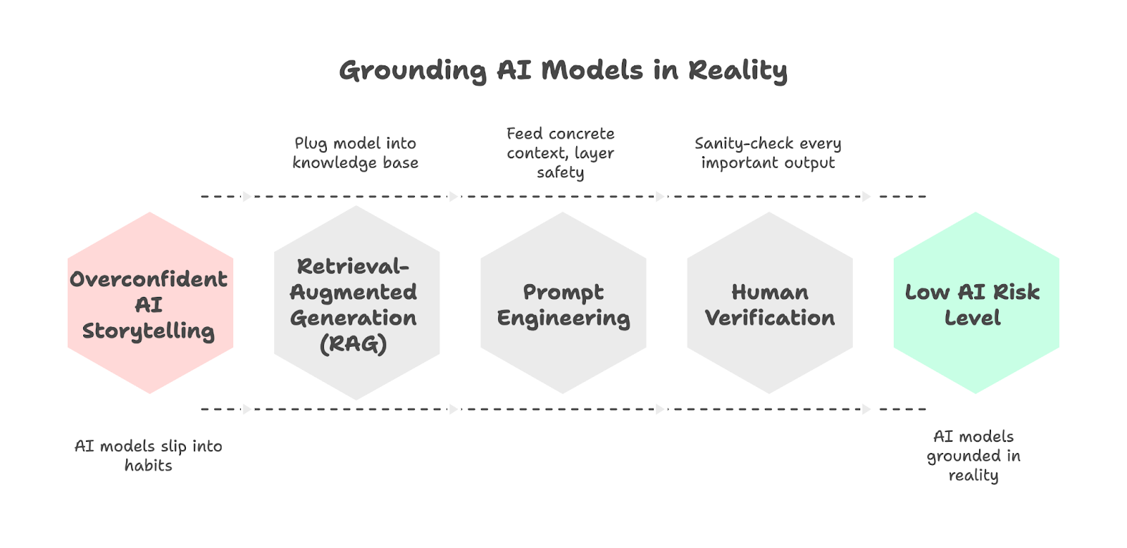 Diagram titled 'Grounding AI Models in Reality' showing a progression from overconfident AI storytelling through RAG, prompt engineering, and human verification to achieve low AI risk