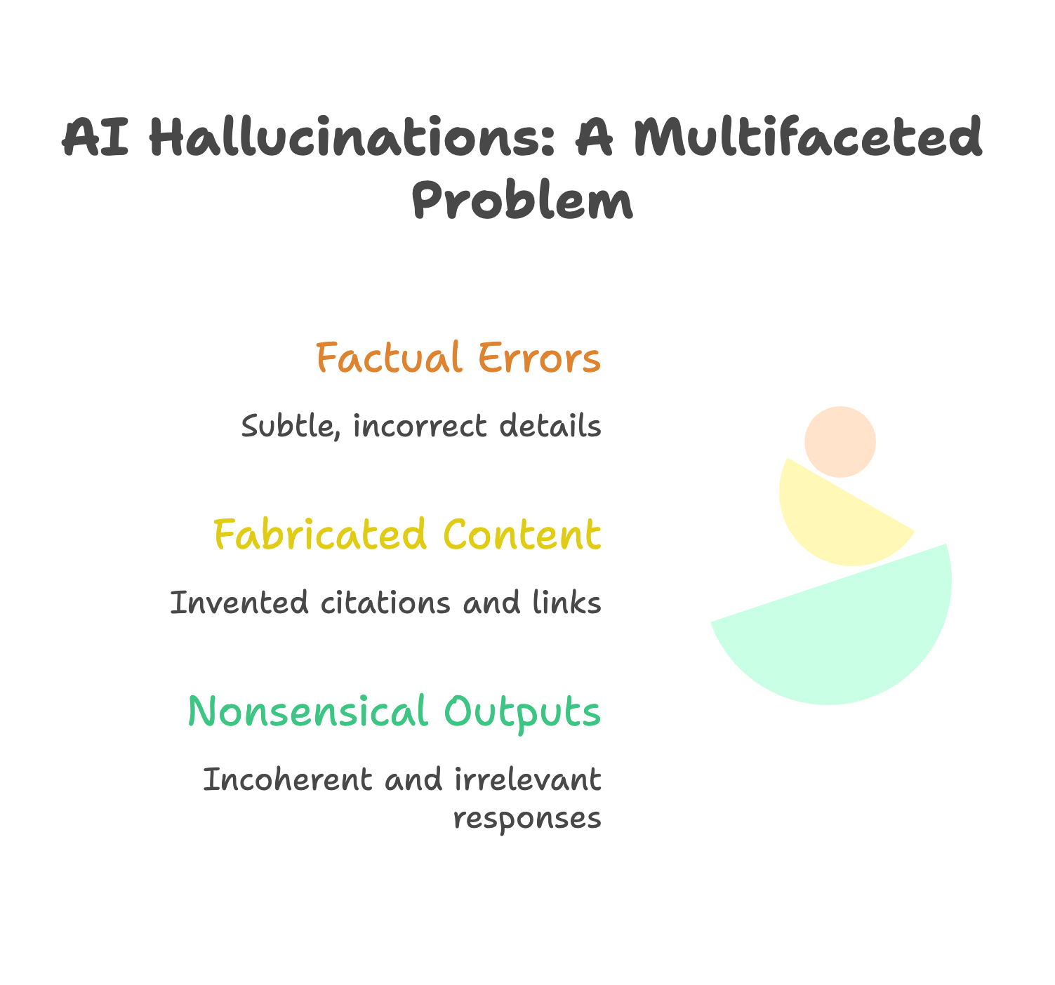 Infographic titled 'AI Hallucinations: A Multifaceted Problem' listing three types: factual errors (subtle incorrect details), fabricated content (invented citations and links), and nonsensical outputs (incoherent responses)