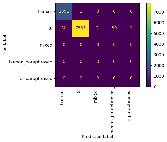 Confusion matrix heatmap from the Chicago Booth benchmark showing GPTZero's classification results, with strong accuracy distinguishing human from AI-generated text