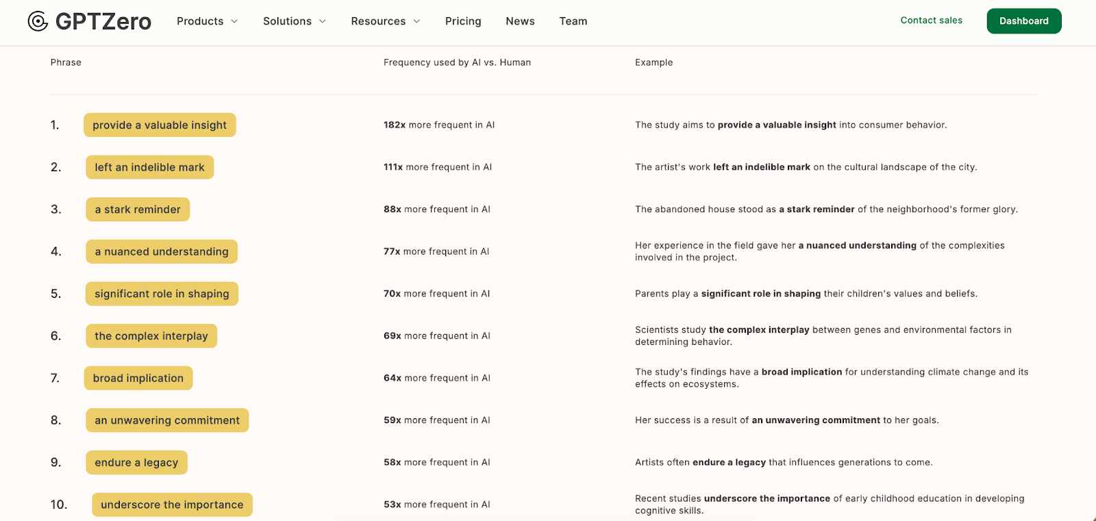 GPTZero table showing the top 10 phrases used far more often by AI than humans, led by 'provide a valuable insight' (182x more frequent in AI) and 'left an indelible mark' (111x more frequent)