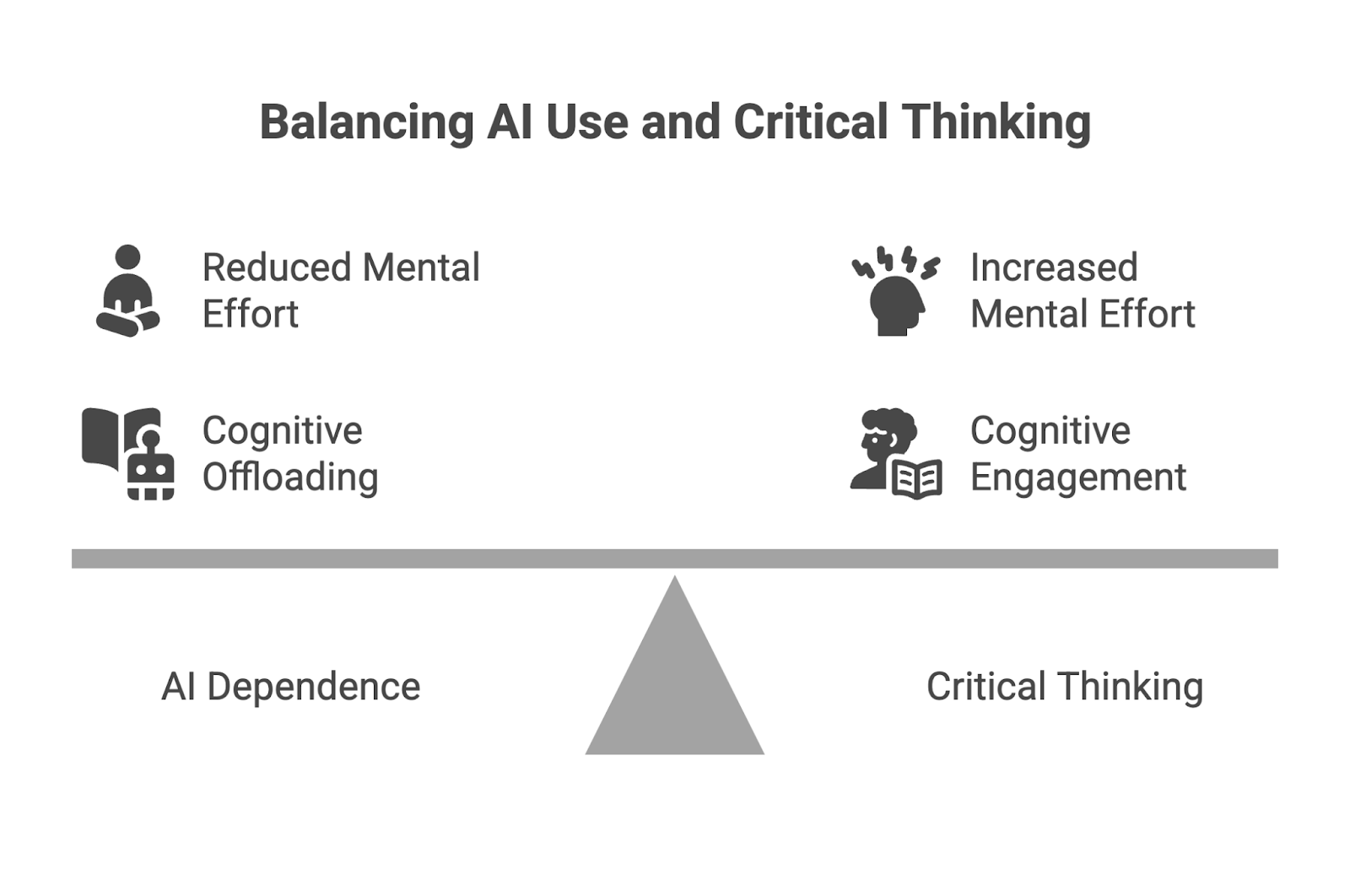 Scale diagram titled 'Balancing AI Use and Critical Thinking' contrasting AI dependence (reduced mental effort, cognitive offloading) with critical thinking (increased mental effort, cognitive engagement)