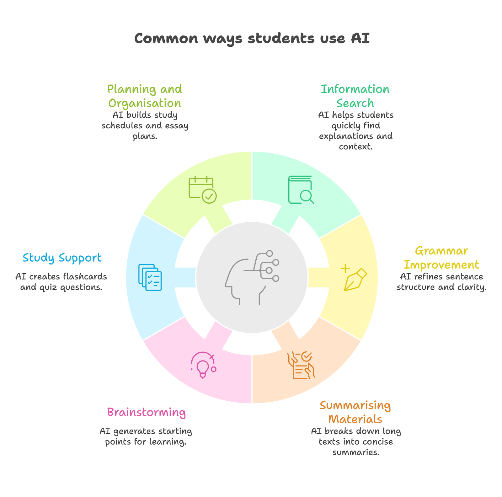 Circular diagram titled 'Common ways students use AI' covering planning and organisation, information search, grammar improvement, summarising materials, brainstorming, and study support