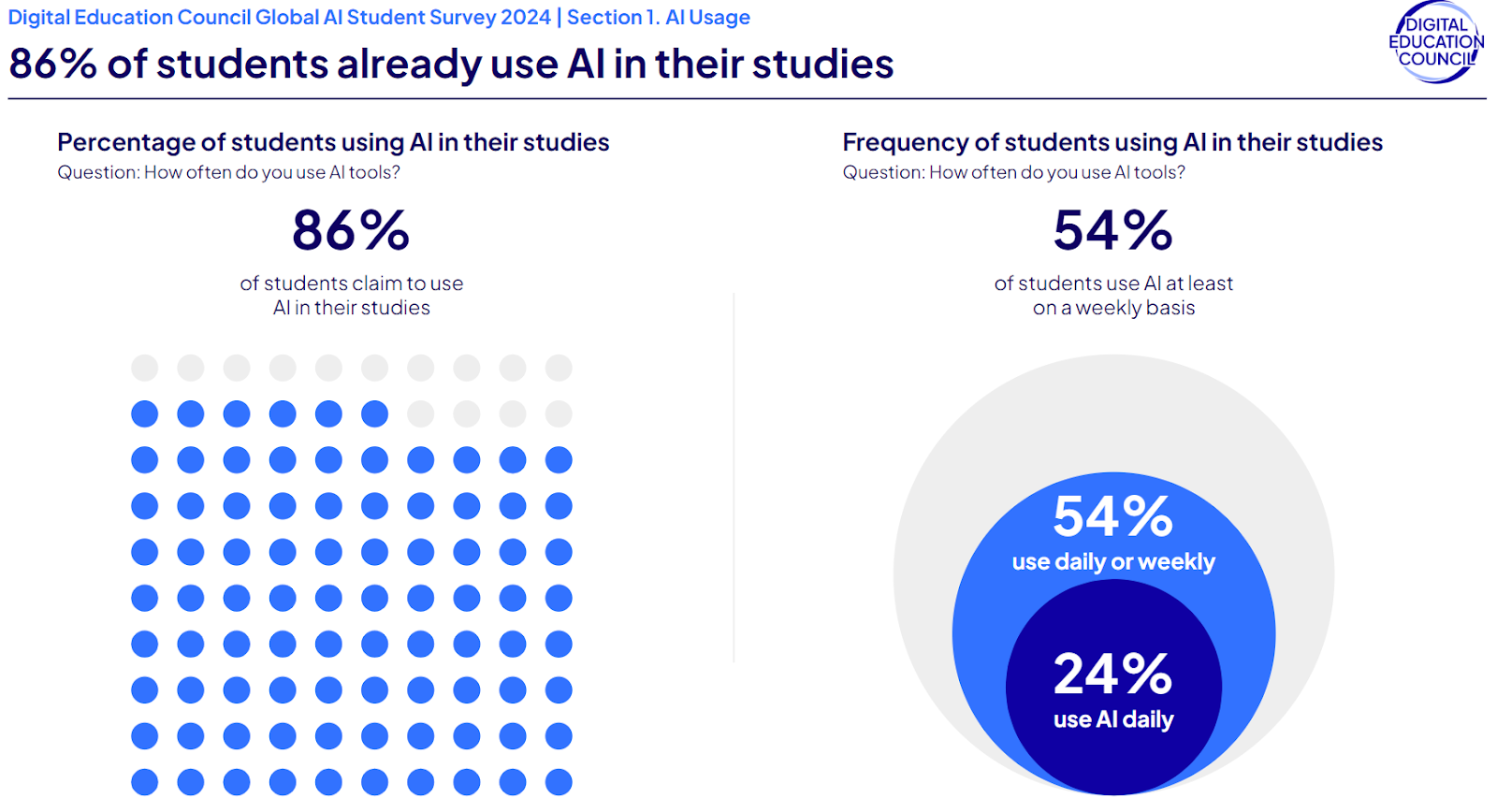 Digital Education Council 2024 infographic showing 86% of students already use AI in their studies, and 54% use it at least weekly