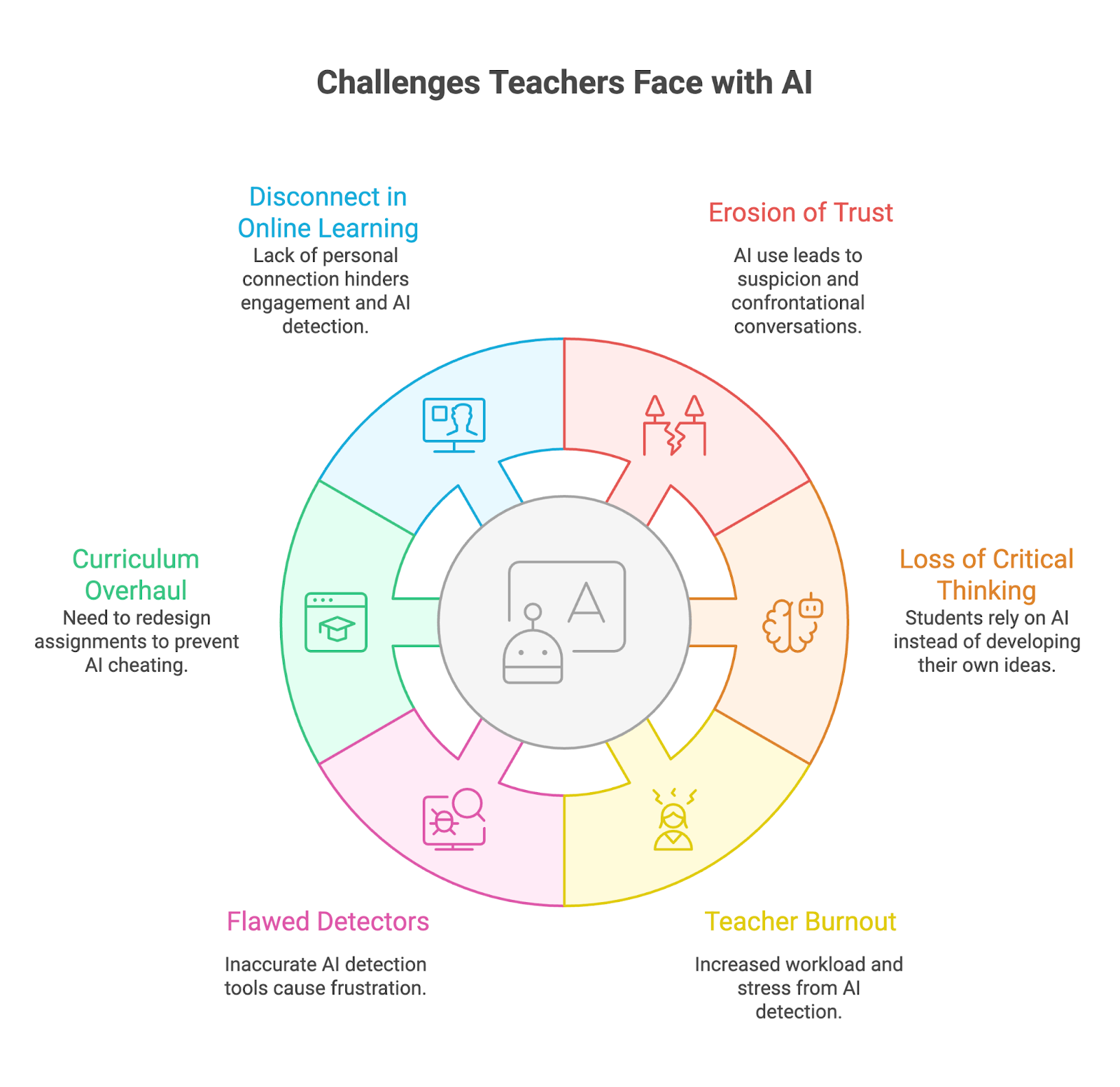 Infographic showing six AI-related challenges teachers face in the classroom