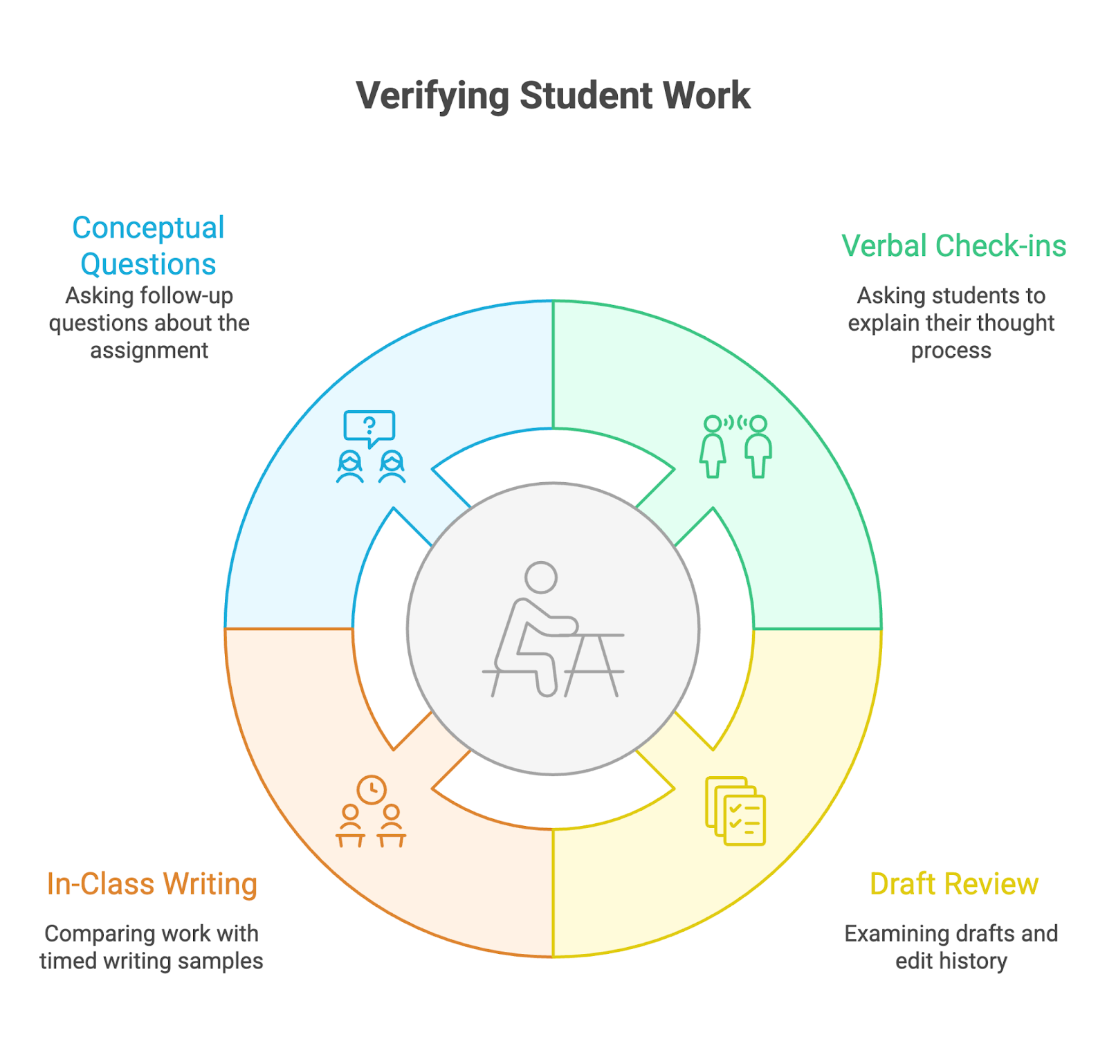 Chart showing ways of verifying student work