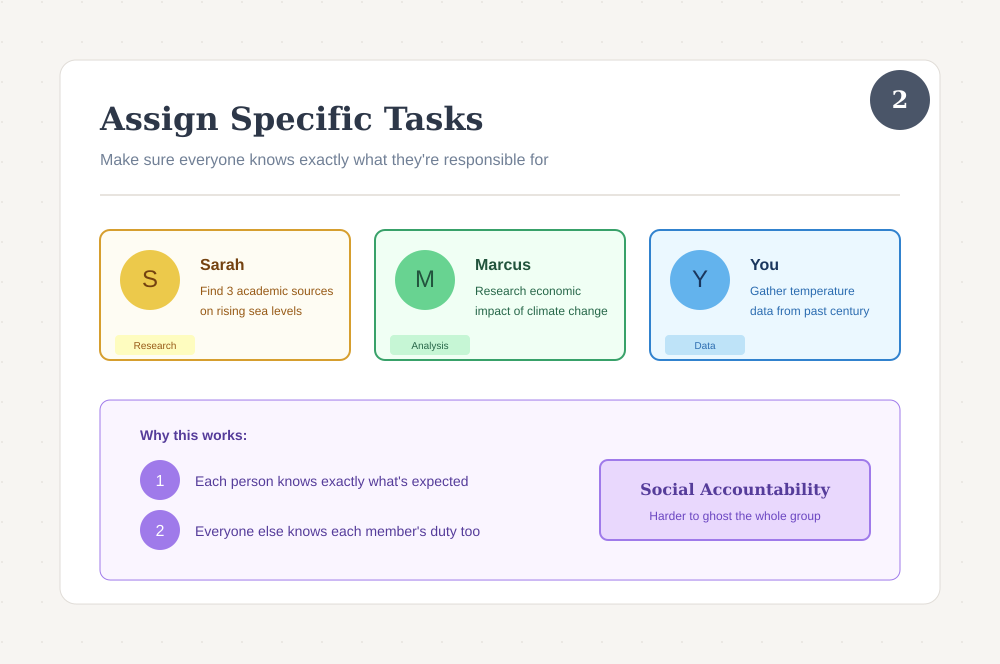 Graphic showing how to assign tasks to group members.