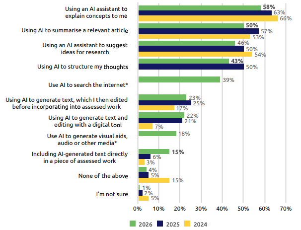 Survey question “How have you used Gen AI for assessment?” results.