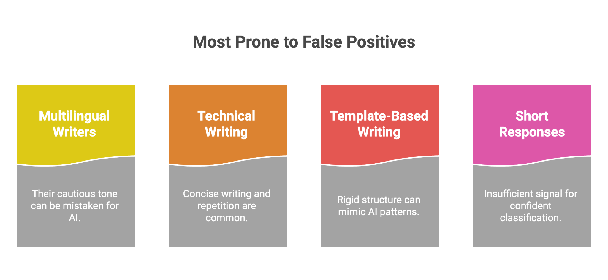 Infographic showing types of writing most prone to AI false positives, including multilingual writing, technical writing, template-based writing, and short responses