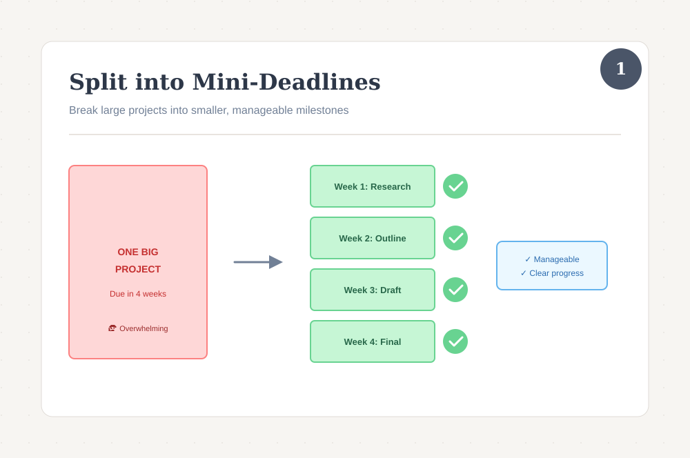 Graphic showing how to split a big project into mini deadlines.