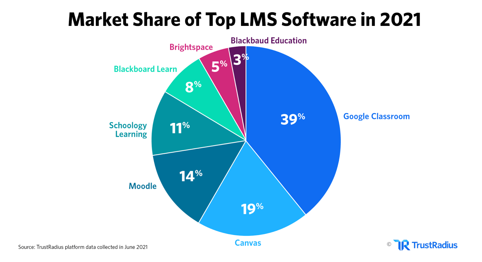 Market share of top LMS software.