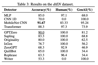 Results of AI detection accuracy score on the dtEN dataset.