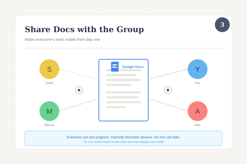 Graphic showing a Google Doc shared between the group members.