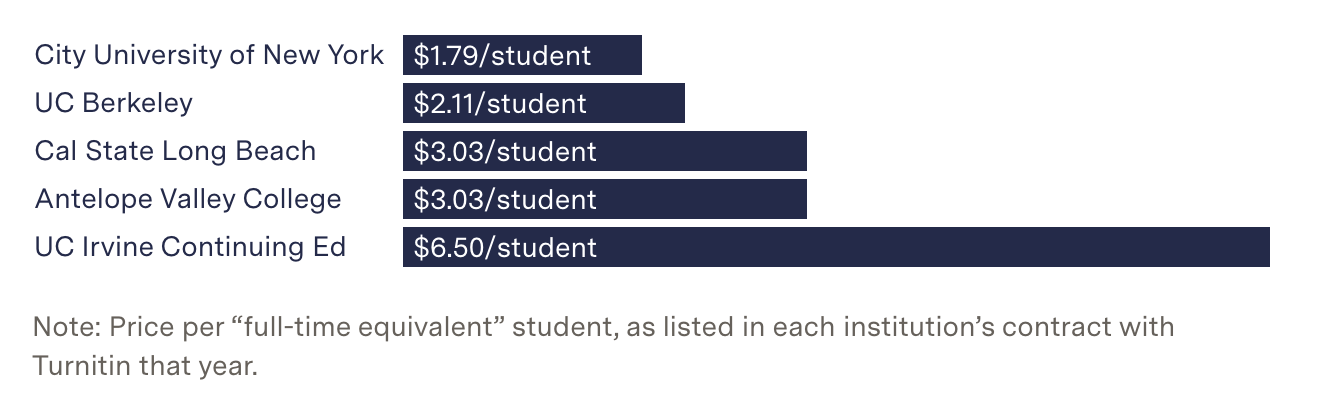 Price per student of different universities for Turnitin’s plagiarism tool. Source