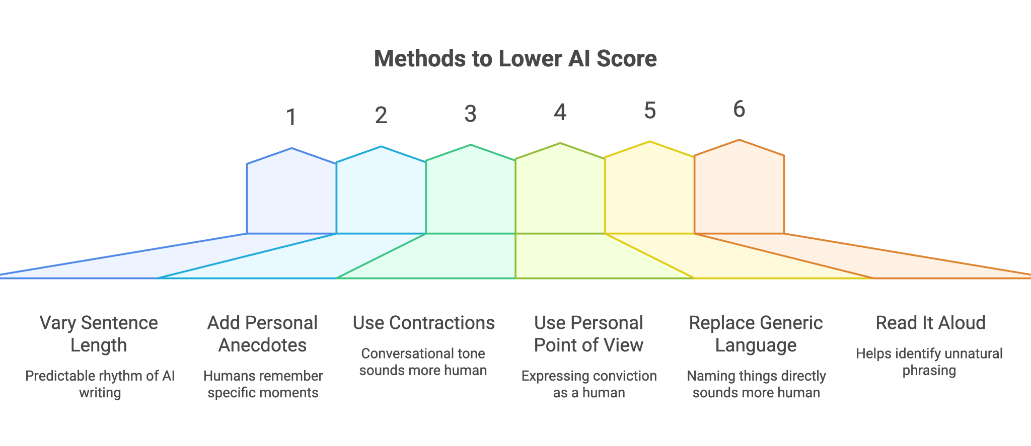 Image on methods to lower AI score