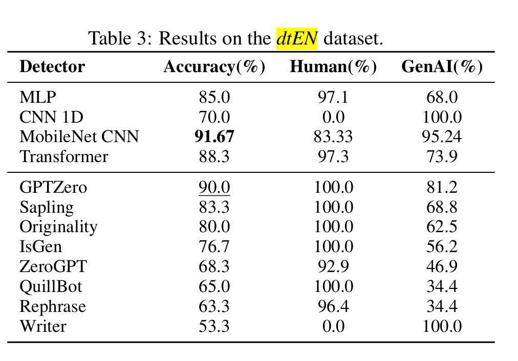 Table showing GPTZero AI detection results