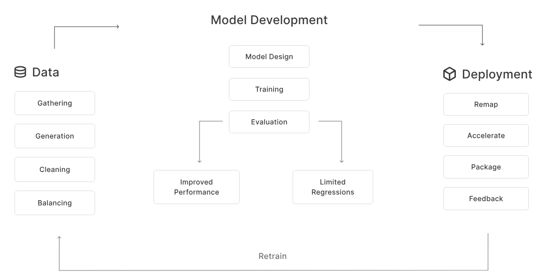 Diagram showing GPTZero’s AI detection model development process, from data gathering and training to evaluation, deployment, and retraining