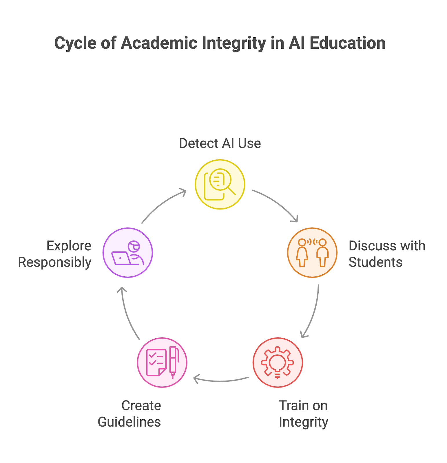 Diagram showing the cycle of academic integrity in AI education