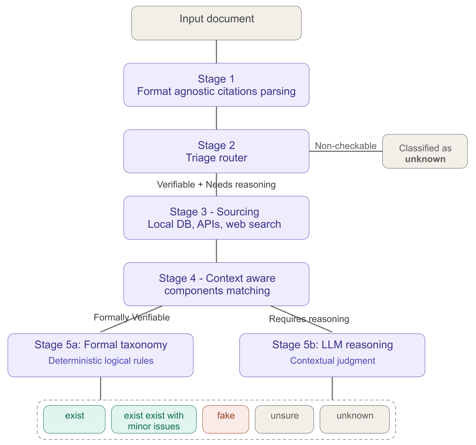 Figure 2 - Overview of the multi-stage citation verification pipeline.