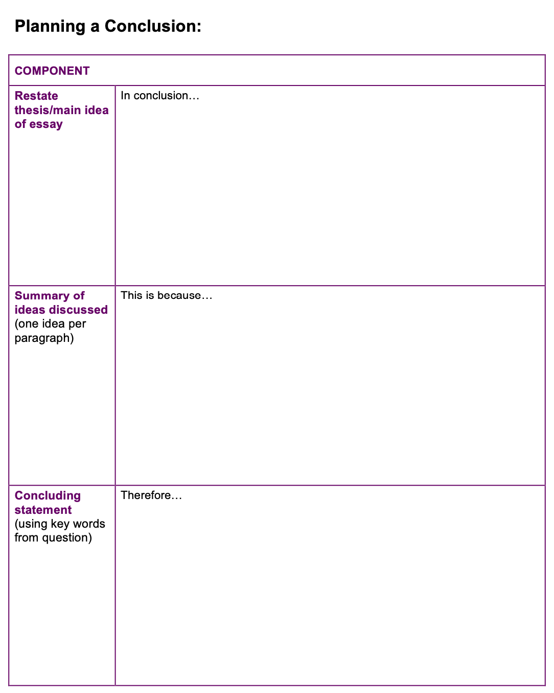 Template for conclusion paragraph with sections: restate thesis; summary of ideas; and concluding statement