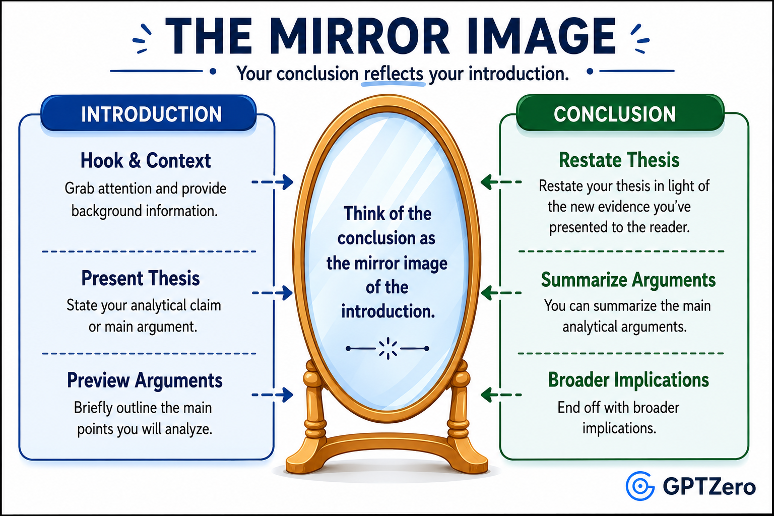 Educational infographic titled “The Mirror Image” showing how an essay conclusion reflects the introduction