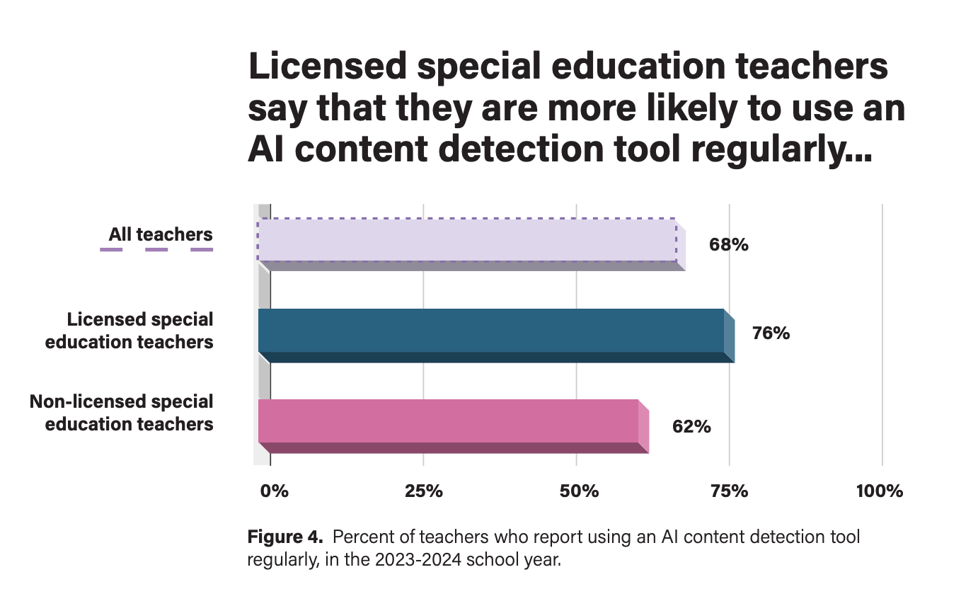 Percent of teachers who report using an AI content detection tool regularly in 2024.