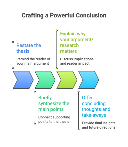 An infographic on crafting a powerful conclusion through four steps: restate the thesis; explain why your argument matters; synthesize main points; and offer concluding thoughts