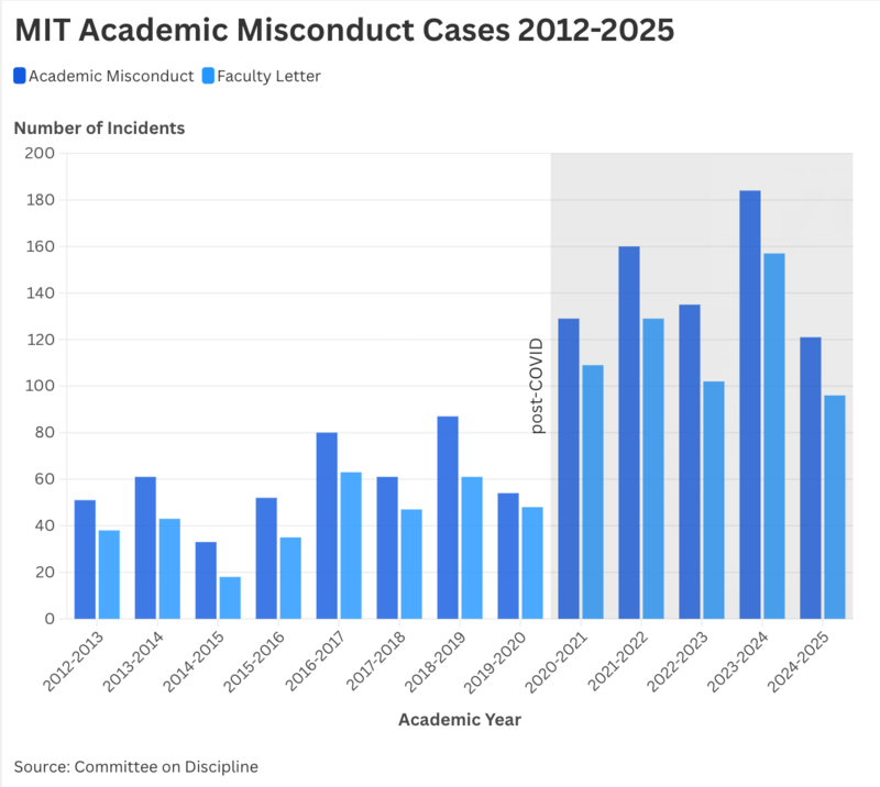 Graphical representation of academic misconduct cases between 2012 and 2025.