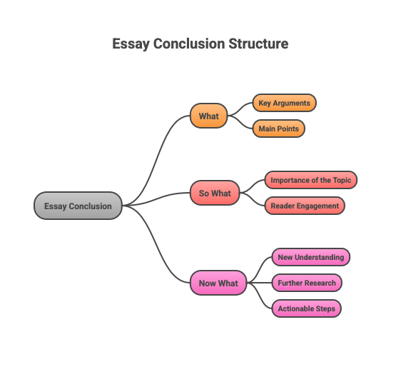 Template for conclusion paragraph with sections: what; so what; now what