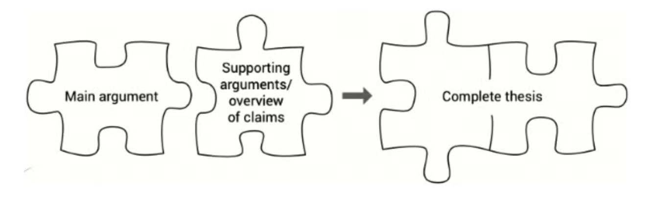 Two puzzle pieces on the left side. One reads "Main argument" and the other reads "Supporting arguments/overview of claims." On the right, the two puzzle pieces interlock and read "Complete thesis"