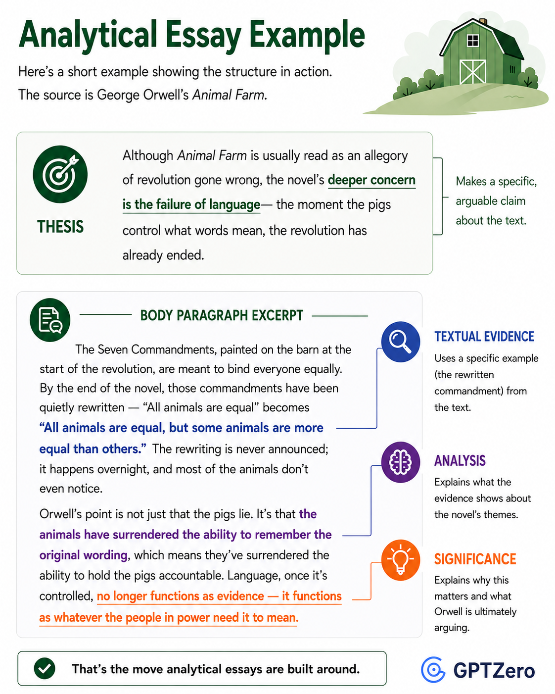 Educational infographic titled “Analytical Essay Example” using George Orwell’s Animal Farm to demonstrate analytical writing structure