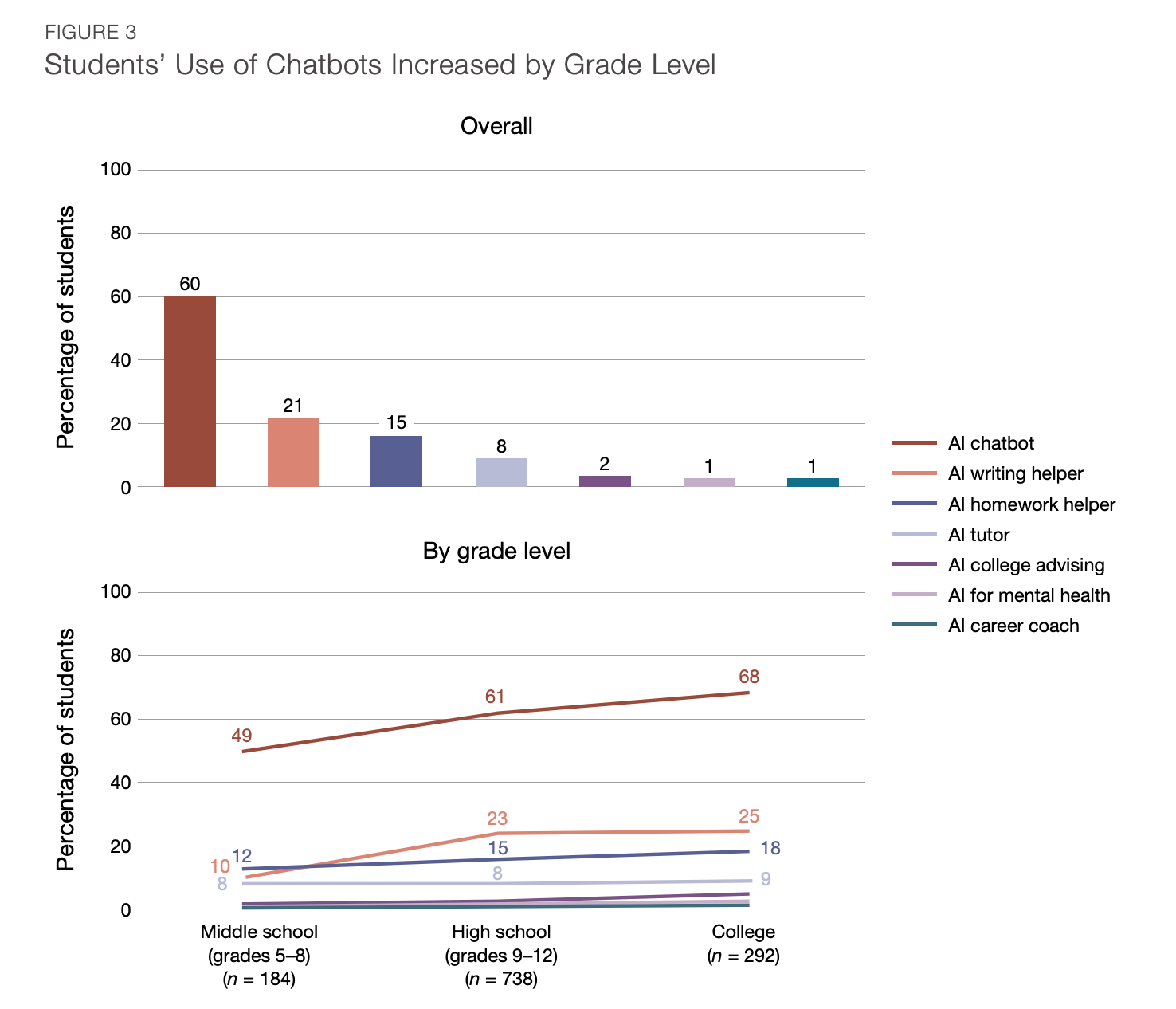 Graph shows response data from a survey question administered to a nationally representative sample of youth in December 2025: “What kinds of AI tools do you use, if any?”
