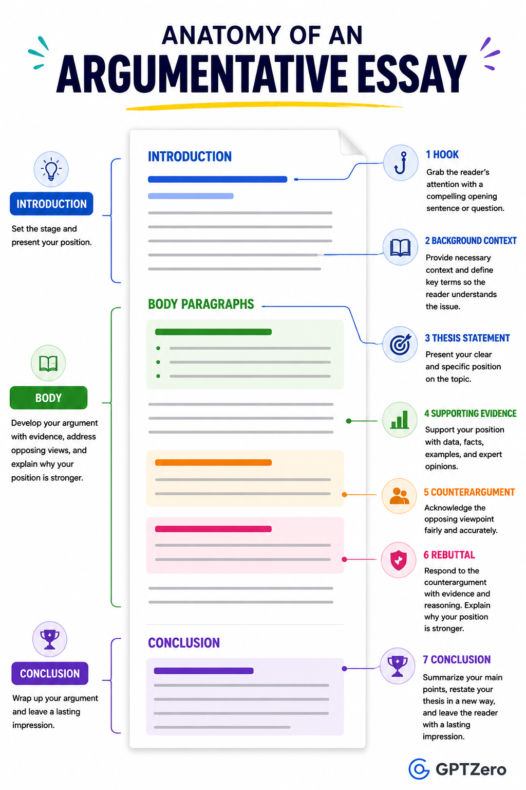 Infographic titled “Anatomy of an Argumentative Essay” showing the structure of an argumentative essay with labelled sections