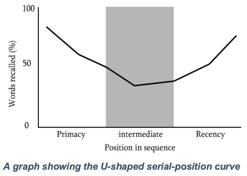 A graph showing the u-shaped serial-position curve indicating more words recalled in primacy and recency positions in a sequence