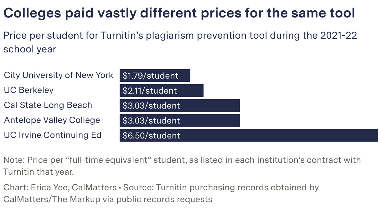 Bar chart titled "Colleges paid vastly different prices for the same tool" comparing Turnitin per-student fees.