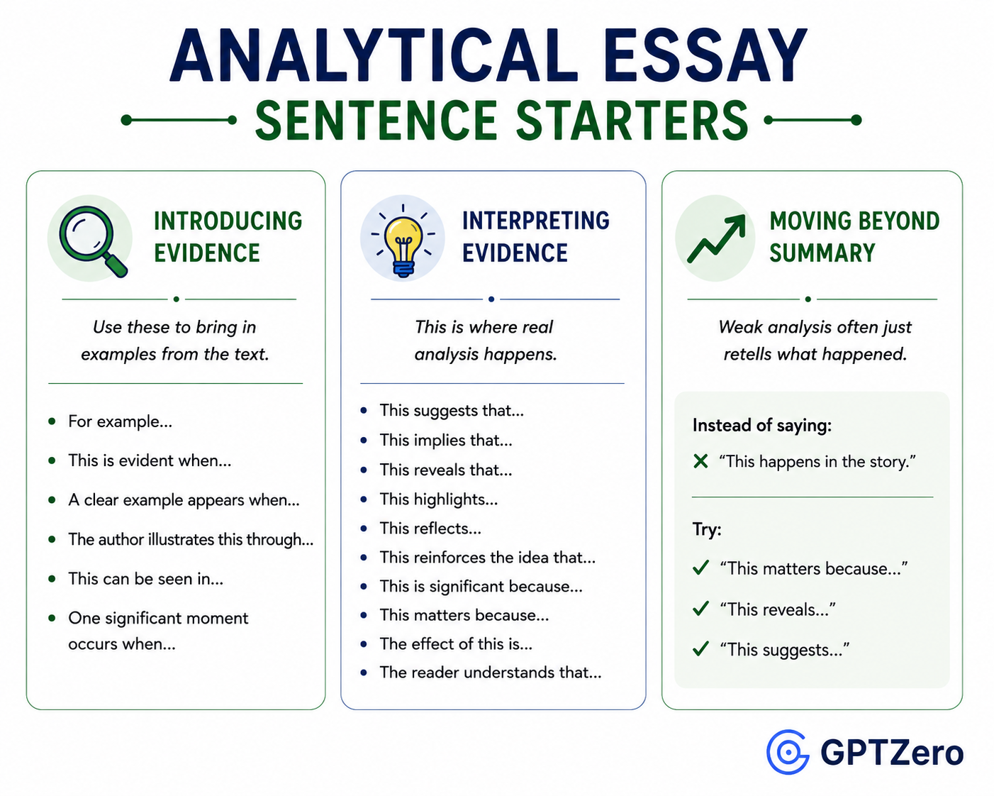 Educational infographic titled “Analytical Essay Sentence Starters” featuring three columns of useful academic writing prompts.