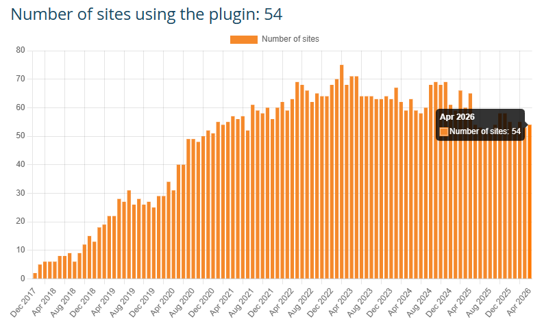 Number of sites using the plugin: 54" showing Moodle's SafeAssign plugin adoption from December 2017 to April 2026, peaking around 75 sites in mid-2023.