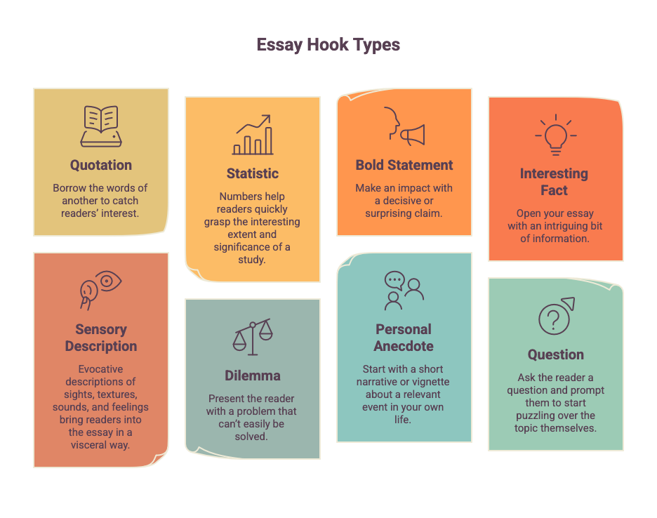 An infographic on the 8 types of essay hooks: quotations, statistics, bold statements, interesting facts, sensory descriptions, dilemmas, personal anecdotes, and questions.