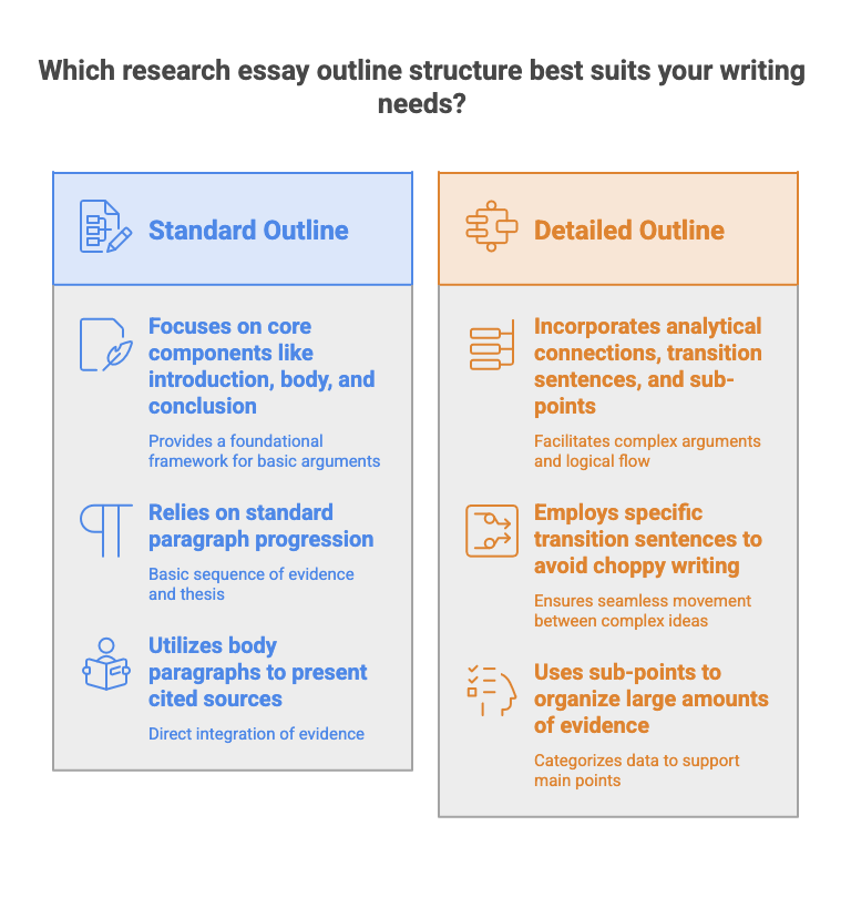 A comparison between a standard outline that focuses on core essay components and a detailed outline that incorporates connections, transitions, and sub points.