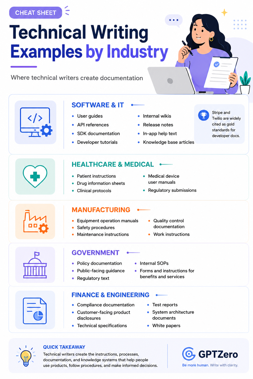 Infographic titled "Technical Writing Examples by Industry" with a clean blue-and-white GPTZero-branded design.
