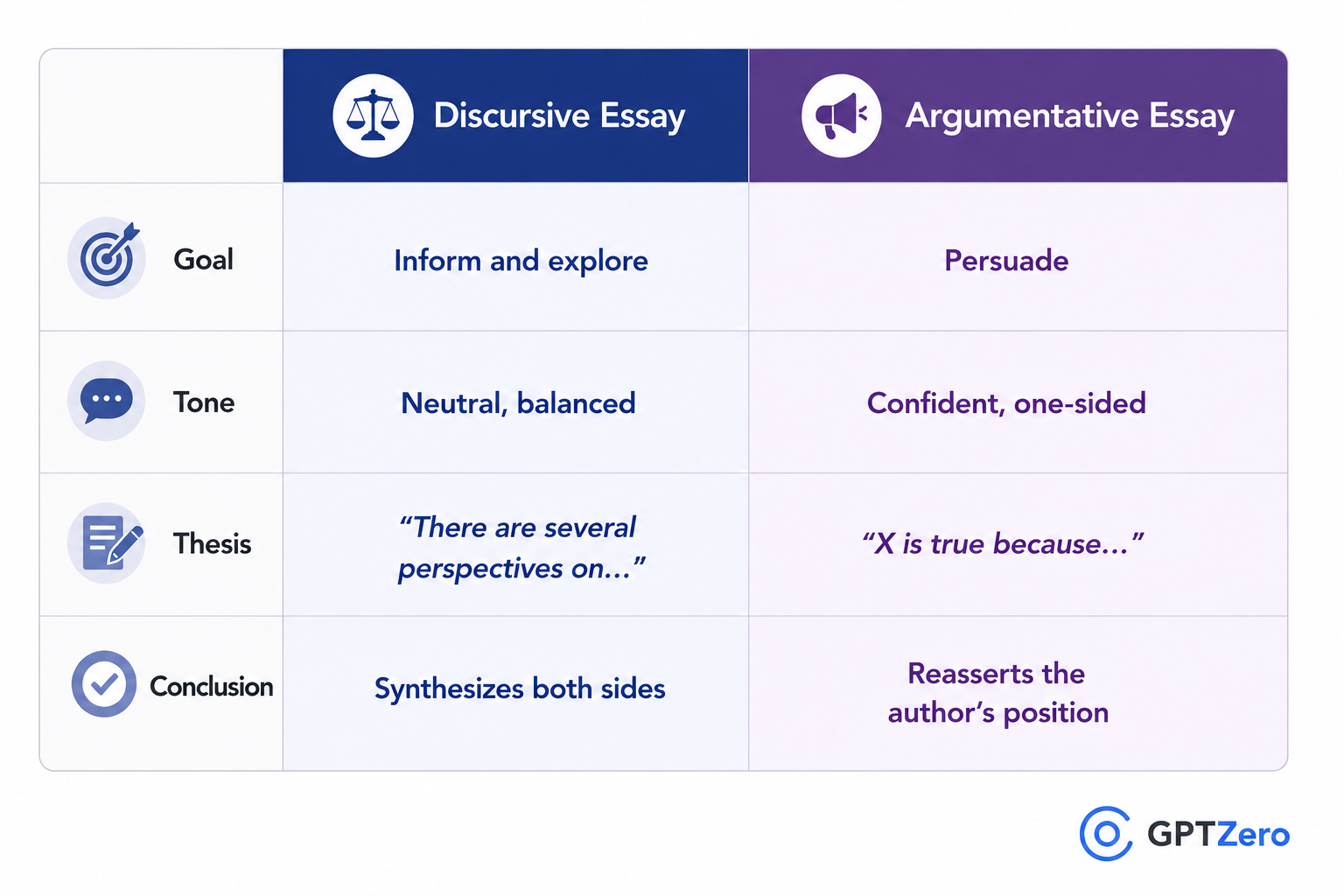 Comparison table showing the differences between discursive and argumentative essays.